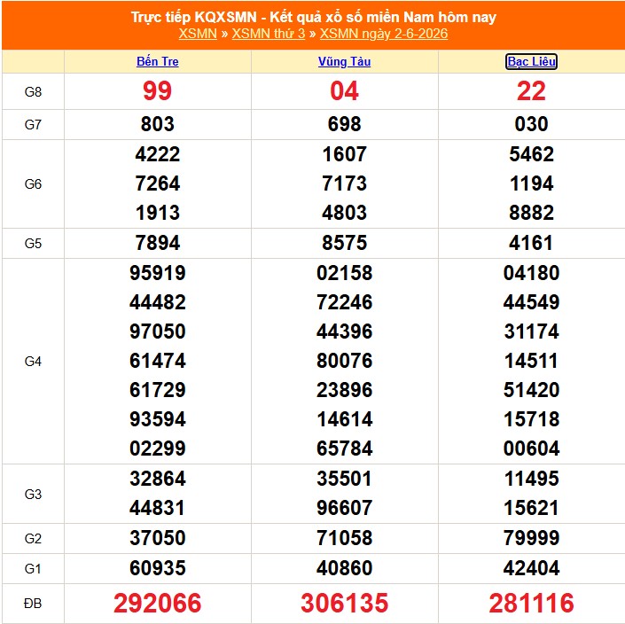XSMN 2/6 - Kết quả xổ số miền Nam hôm nay 2/6/2026 - Trực tiếp XSMN ngày 2 tháng 6 - Ảnh 1.