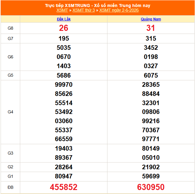XSMT 2/6 - Kết quả xổ số miền Trung hôm nay 2/6/2026 - Kết quả XSMT thứ Ba ngày 2 tháng 6 - Ảnh 1.