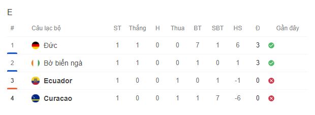 TRỰC TIẾP bóng đá Ecuador vs Curacao 07h00 hôm nay, bảng E World Cup 2026 - Ảnh 5.