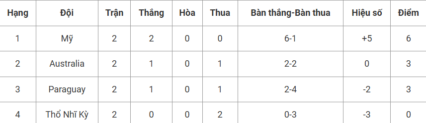 BXH Bảng D, World Cup 2026