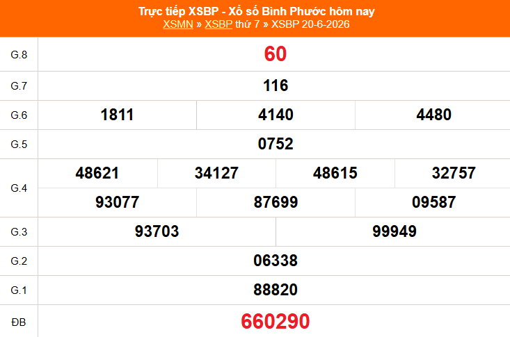 XSBP 20/6 - Kết quả xổ số Bình Phước hôm nay 20/6/2026 - Trực tiếp XSBP ngày 20 tháng 6 - Ảnh 1. XSBP 20/6 - Kết quả xổ số Bình Phước hôm nay 20/6/2026 - Trực tiếp XSBP ngày 20 tháng 6 - Ảnh 1.
