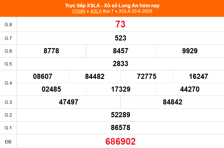 XSLA 20/6 - Kết quả xổ số Long An hôm nay 20/6/2026 - Trực tiếp XSLA ngày 20 tháng 6 - Ảnh 1.