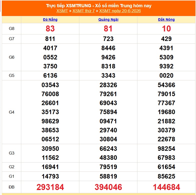 XSMT 20/6 - Kết quả xổ số miền Trung hôm nay 20/6/2026 - Kết quả XSMT thứ Bảy ngày 20 tháng 6 - Ảnh 1. XSMT 20/6 - Kết quả xổ số miền Trung hôm nay 20/6/2026 - Kết quả XSMT thứ Bảy ngày 20 tháng 6 - Ảnh 1.