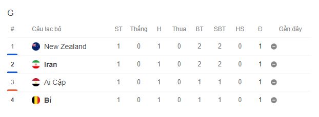 Trực tiếp bóng đá Bỉ vs Iran hôm nay 22/6, bảng G World Cup 2026 - Ảnh 5. Trực tiếp bóng đá Bỉ vs Iran hôm nay 22/6, bảng G World Cup 2026 - Ảnh 5.