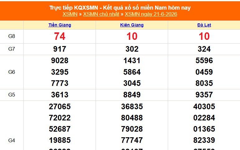 XSMN 21/6- Kết quả xổ số miền Nam hôm nay 21/6/2026 - Trực tiếp XSMN ngày 21 tháng 6
