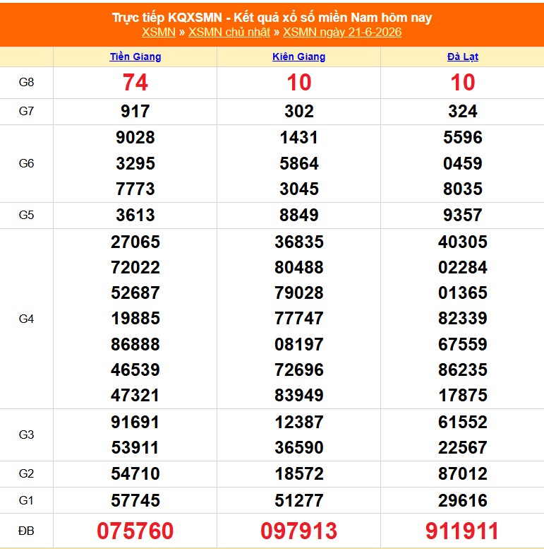 XSMN 21/6- Kết quả xổ số miền Nam hôm nay 21/6/2026 - Trực tiếp XSMN ngày 21 tháng 6 - Ảnh 1.