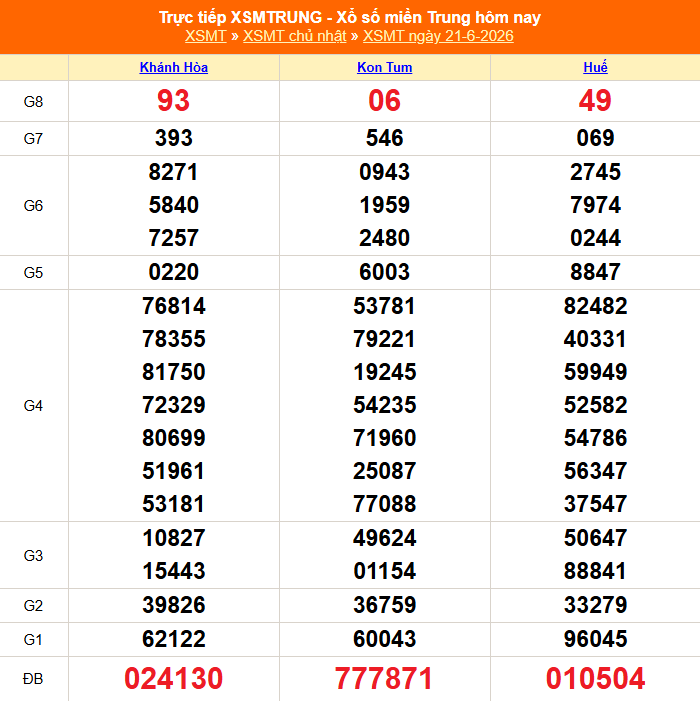 XSMT 21/6 - Kết quả xổ số miền Trung hôm nay 21/6/2026 - Kết quả XSMT Chủ Nhật ngày 21 tháng 6 - Ảnh 1.