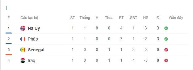 Trực tiếp bóng đá Na Uy vs Senegal hôm nay 23/6, bảng I World Cup 2026 - Ảnh 5. Trực tiếp bóng đá Na Uy vs Senegal hôm nay 23/6, bảng I World Cup 2026 - Ảnh 5.