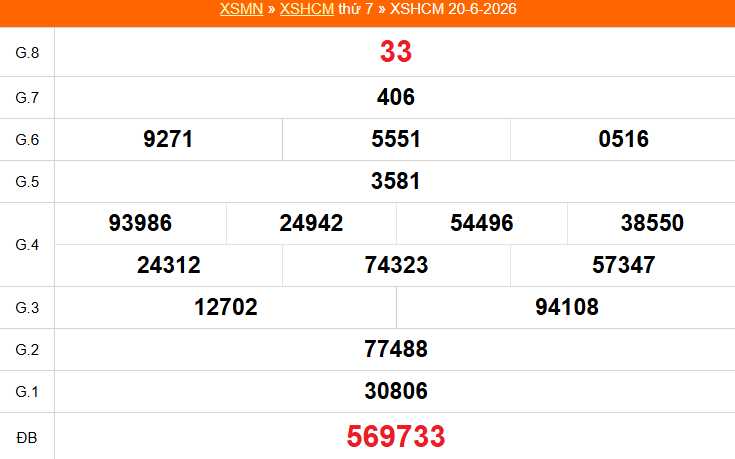XSHCM 22/6 - XSTP - Kết quả xổ số Hồ Chí Minh hôm nay ngày 22/6/2026