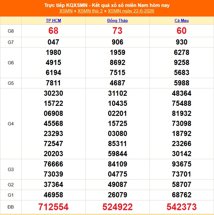XSMN 23/6 - Kết quả xổ số miền Nam hôm nay 23/6/2026 - Trực tiếp xổ số hôm nay ngày 23 tháng 6 - Ảnh 1.