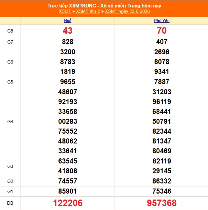 XSMT 22/6 - Kết quả xổ số miền Trung hôm nay 22/6/2026 - Kết quả XSMT thứ Hai ngày 22 tháng 6 - Ảnh 1. XSMT 22/6 - Kết quả xổ số miền Trung hôm nay 22/6/2026 - Kết quả XSMT thứ Hai ngày 22 tháng 6 - Ảnh 1.