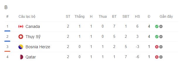 Nhận định Thụy Sĩ vs Canada (02h00, 25/6) bảng B World Cup 2026: Lực lượng, đối đầu, tỷ lệ chiến thắng - Ảnh 2. Nhận định Thụy Sĩ vs Canada (02h00, 25/6) bảng B World Cup 2026: Lực lượng, đối đầu, tỷ lệ chiến thắng - Ảnh 2.