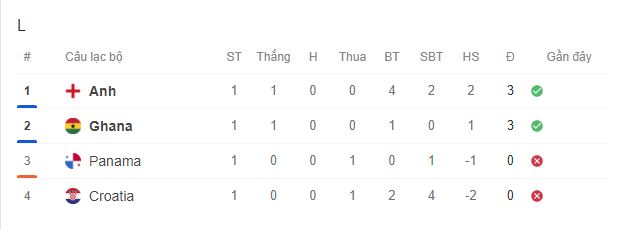 Trực tiếp bóng đá Anh vs Ghana hôm nay 24/6, bảng L World Cup 2026 - Ảnh 5. Trực tiếp bóng đá Anh vs Ghana hôm nay 24/6, bảng L World Cup 2026 - Ảnh 5.
