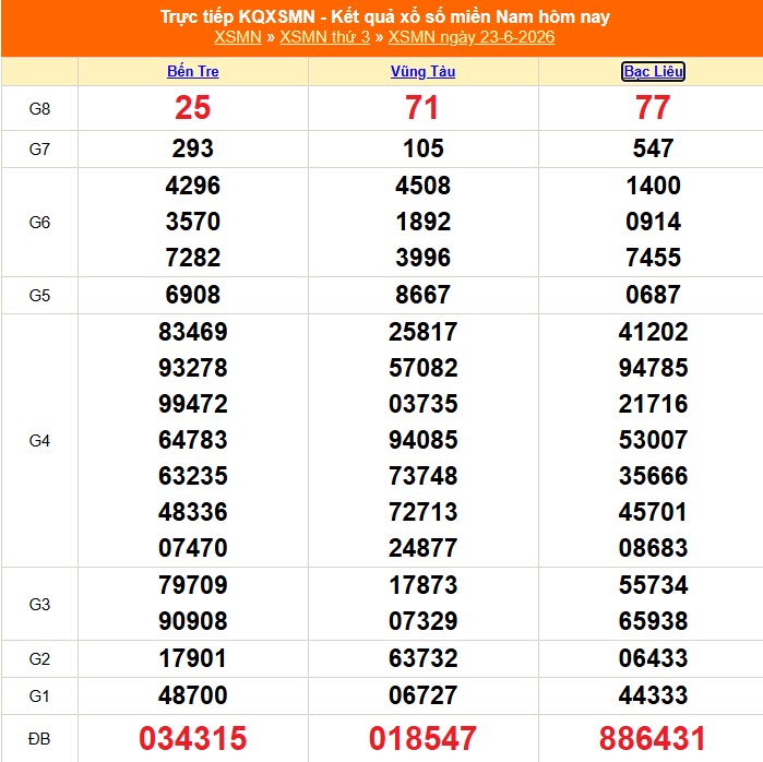 XSMN 24/6 - Kết quả xổ số miền Nam hôm nay 24/6/2026 - Trực tiếp xổ số hôm nay ngày 24 tháng 6 - Ảnh 1. XSMN 24/6 - Kết quả xổ số miền Nam hôm nay 24/6/2026 - Trực tiếp xổ số hôm nay ngày 24 tháng 6 - Ảnh 1.