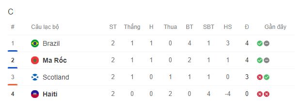 Trực tiếp bóng đá Morocco vs Haiti hôm nay 25/6, bảng C World Cup 2026 - Ảnh 5. Trực tiếp bóng đá Morocco vs Haiti hôm nay 25/6, bảng C World Cup 2026 - Ảnh 5.