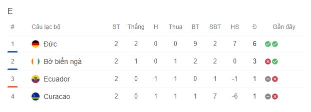 Nhận định Ecuador vs Đức (03h00, 26/6) bảng E World Cup 2026: Lực lượng, đối đầu, tỷ lệ chiến thắng - Ảnh 2. Nhận định Ecuador vs Đức (03h00, 26/6) bảng E World Cup 2026: Lực lượng, đối đầu, tỷ lệ chiến thắng - Ảnh 2.
