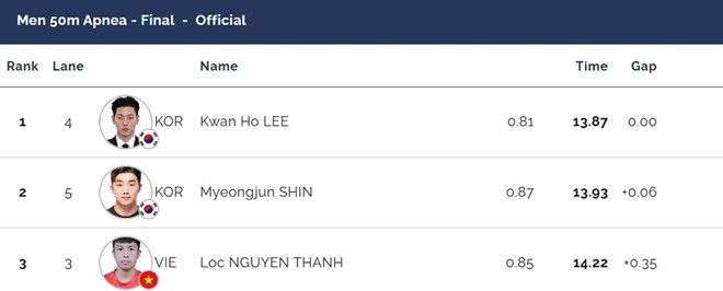 Nguyễn Thành Lộc đoạt HCĐ thế giới cho lặn Việt Nam - Ảnh 1. Nguyễn Thành Lộc đoạt HCĐ thế giới cho lặn Việt Nam - Ảnh 1.