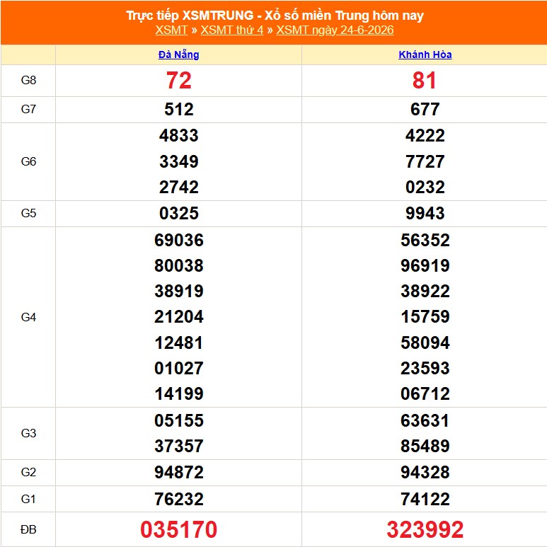 XSMT 25/6 - Kết quả xổ số miền Trung hôm nay 25/6/2026 - Trực tiếp xổ số hôm nay ngày 25 tháng 6 - Ảnh 1.