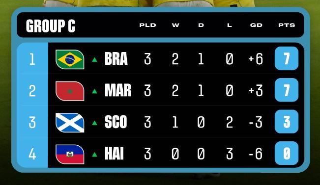 Brazil thắng thuyết phục Scotland, hiên ngang đánh chiếm ngôi đầu bảng C - Ảnh 3.