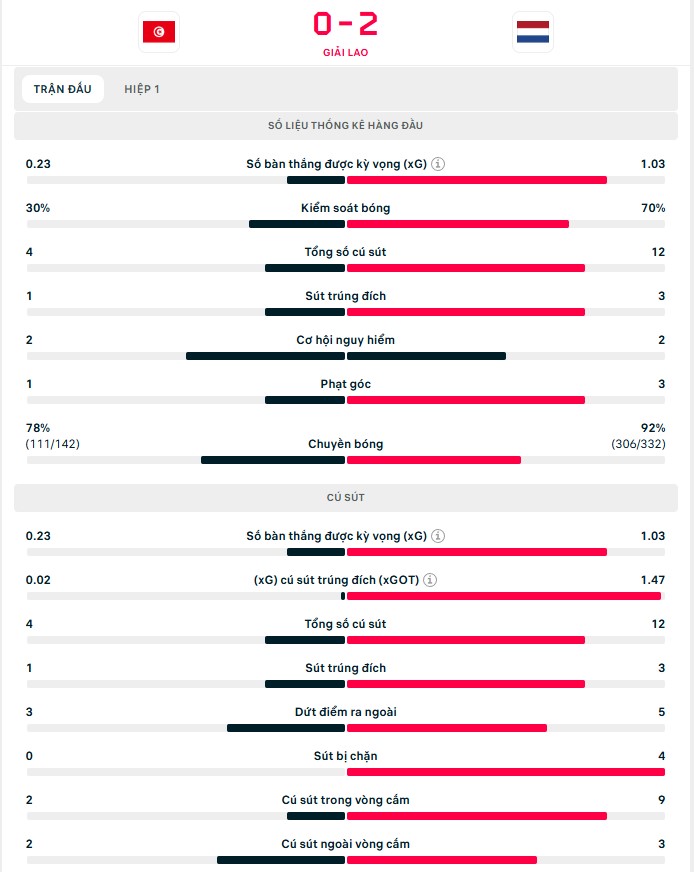 TRỰC TIẾP bóng đá Tunisia vs Hà Lan: Brobbey ghi bàn (H1 KT, 0-2) - Ảnh 3.