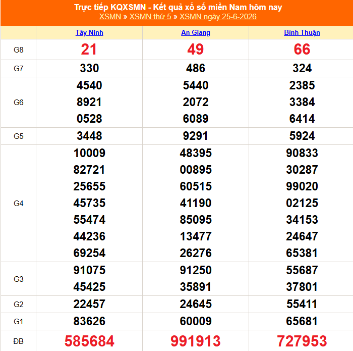 XSMN 26/6 - Kết quả xổ số miền Nam hôm nay 26/6/2026 - Trực tiếp xổ số hôm nay ngày 26 tháng 6 - Ảnh 1.