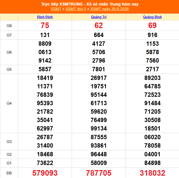 XSMT 26/6 - Kết quả xổ số miền Trung hôm nay 26/6/2026 - Trực tiếp xổ số hôm nay ngày 26 tháng 6 - Ảnh 1.