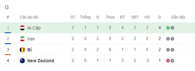 Nhận định New Zealand vs Bỉ (10h00, 27/6) bảng G World Cup 2026: Lực lượng, đối đầu, tỷ lệ chiến thắng - Ảnh 2.