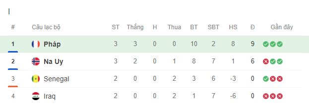 Senegal hủy diệt Iraq 5-0, lách qua khe cửa hẹp để giành vé vào vòng knock-out - Ảnh 3.