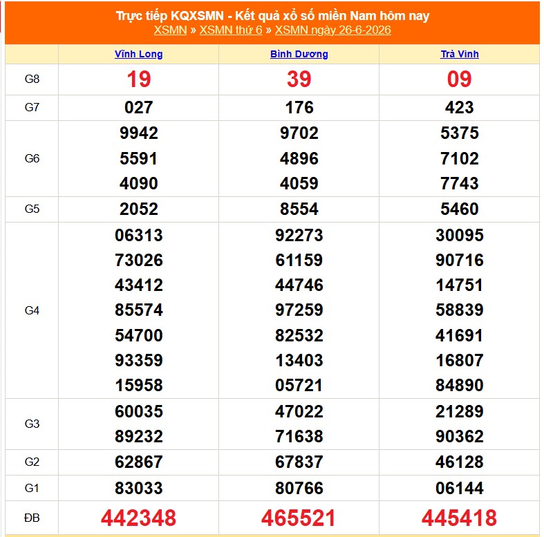 XSMN 27/6 - Kết quả xổ số miền Nam hôm nay 27/6/2026 - Trực tiếp xổ số hôm nay ngày 27 tháng 6 - Ảnh 1.