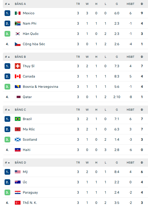 Bảng xếp hạng chung cuộc vòng bảng World Cup 2026 - Ảnh 1.