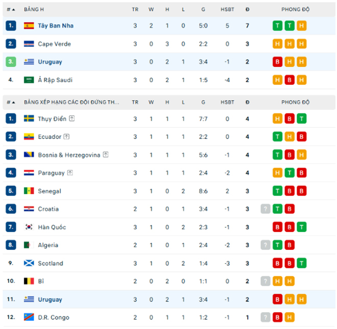 Bất bại cả ba trận vòng bảng World Cup 2026, Cape Verde làm nên lịch sử khi giành vé vào vòng 1/16 - Ảnh 1.