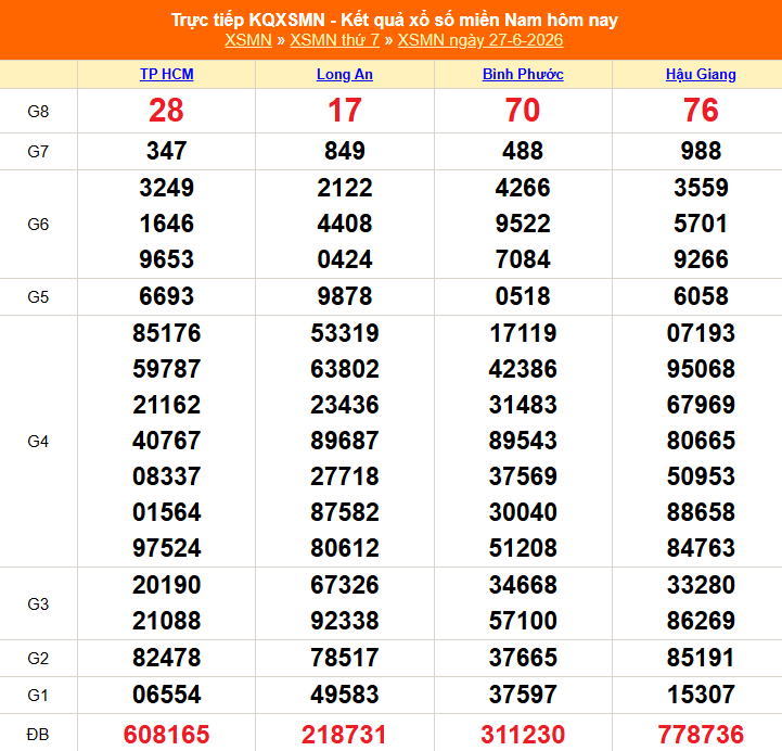XSMN 28/6 - Kết quả xổ số miền Nam hôm nay 28/6/2026 - Trực tiếp xổ số hôm nay ngày 28 tháng 6 - Ảnh 1.