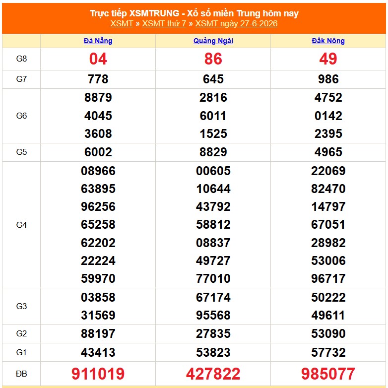 XSMT 28/6- Kết quả xổ số miền Trung hôm nay 28/6/2026 - Trực tiếp xổ số hôm nay ngày 28 tháng 6 - Ảnh 1.