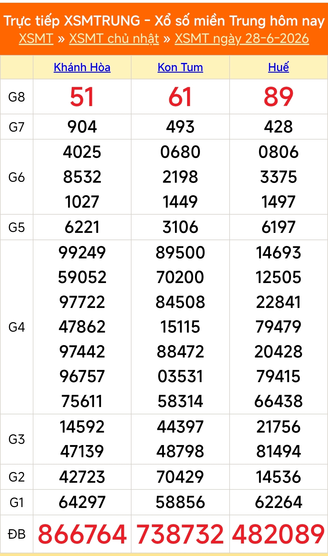 XSMT 28/6 - Kết quả xổ số miền Trung hôm nay 28/6/2026 - Kết quả XSMT Chủ Nhật ngày 28 tháng 6 - Ảnh 1.