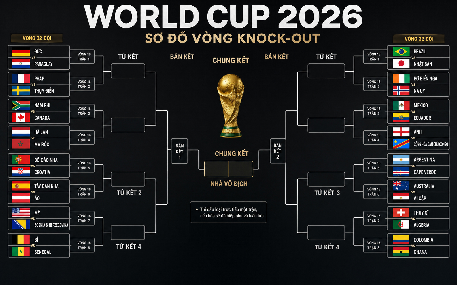 Vòng knock-out World Cup 2026: Argentina rộng cửa vào chung kết, đội Ronaldo rơi nhánh đấu tử thần - Ảnh 1.