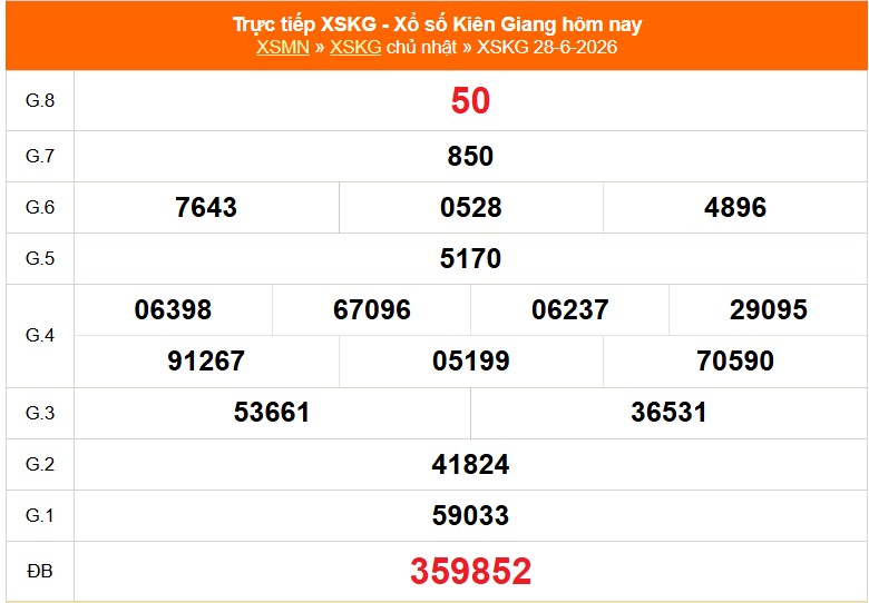 XSKG 28/6 - Kết quả xổ số Kiên Giang hôm nay 28/6/2026 - Trực tiếp XSKG ngày 28 tháng 6 - Ảnh 1.