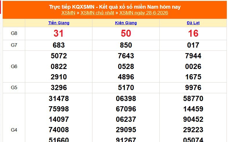 XSMN 28/6 - Kết quả xổ số miền Nam hôm nay 28/6/2026 - Trực tiếp XSMN ngày 28 tháng 6
