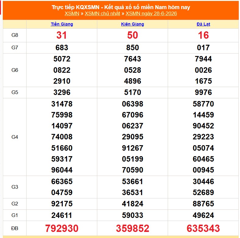 XSMN 28/6 - Kết quả xổ số miền Nam hôm nay 28/6/2026 - Trực tiếp XSMN ngày 28 tháng 6 - Ảnh 1.