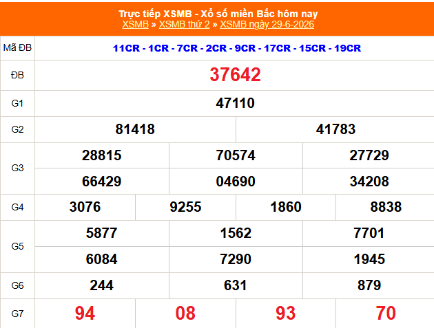 XSMB 29/6 - Kết quả Xổ số miền Bắc hôm nay 29/6/2026 - Kết quả XSMB thứ Hai ngày 29 tháng 6 - Ảnh 1.