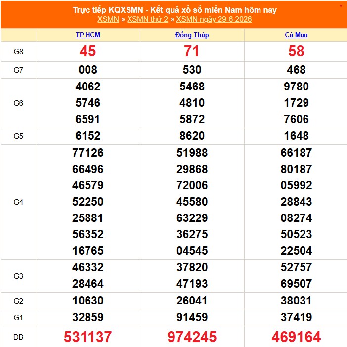 XSMN 30/6 - Kết quả xổ số miền Nam hôm nay 30/6/2026 - Trực tiếp xổ số hôm nay ngày 30 tháng 6 - Ảnh 1.