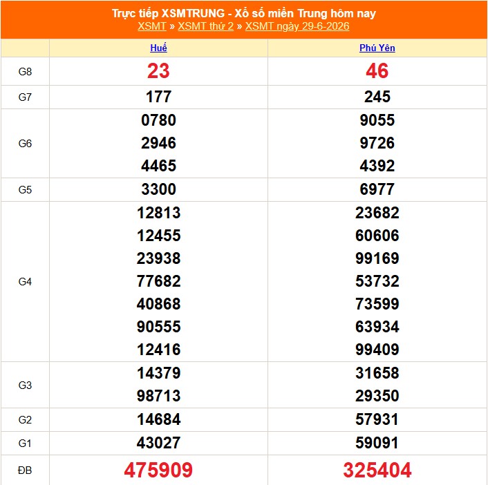 XSMT 29/6 - Kết quả xổ số miền Trung hôm nay 29/6/2026 - Kết quả XSMT thứ Hai ngày 29 tháng 6 - Ảnh 1.