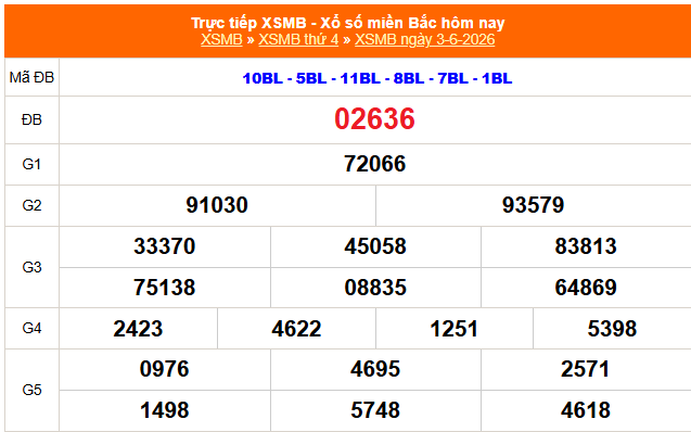 XSMB 3/6 - Kết quả Xổ số miền Bắc hôm nay 3/6/2026 - Kết quả XSMB thứ Tư ngày 3 tháng 6