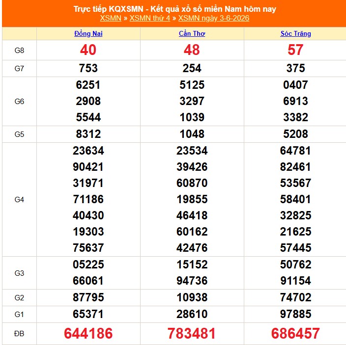 XSMN 4/6 - Kết quả xổ số miền Nam hôm nay 4/6/2026 - Trực tiếp xổ số hôm nay ngày 4 tháng 6 - Ảnh 1.