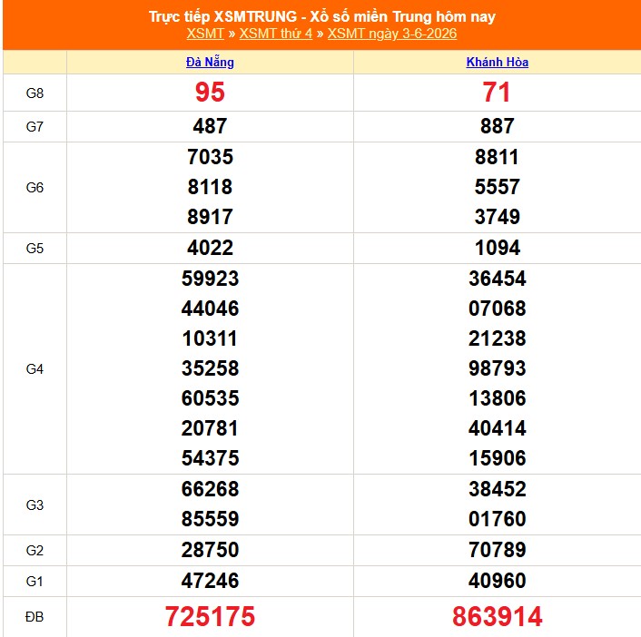 XSMT 3/6 - Kết quả xổ số miền Trung hôm nay 3/6/2026 - Kết quả XSMT thứ Tư ngày 3 tháng 6 - Ảnh 1.