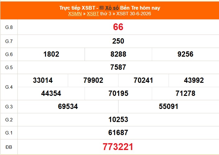 XSBT 30/6 - Kết quả Xổ số Bến Tre hôm nay 30/6/2026 - Trực tiếp XSBT ngày 30 tháng 6 - Ảnh 1. XSBT 30/6 - Kết quả Xổ số Bến Tre hôm nay 30/6/2026 - Trực tiếp XSBT ngày 30 tháng 6 - Ảnh 1.