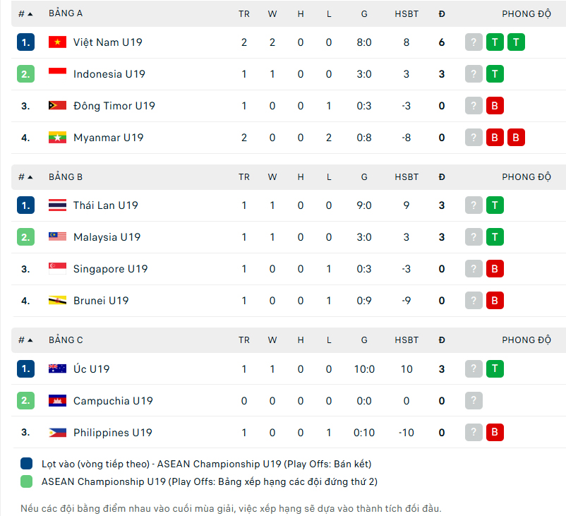 Thắng 5 sao trước U19 Myanmar, U19 Việt Nam tự tin đại chiến chủ nhà ở lượt cuối - Ảnh 1.