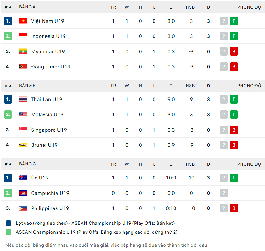 Bảng xếp hạng U19 Đông Nam Á 2026