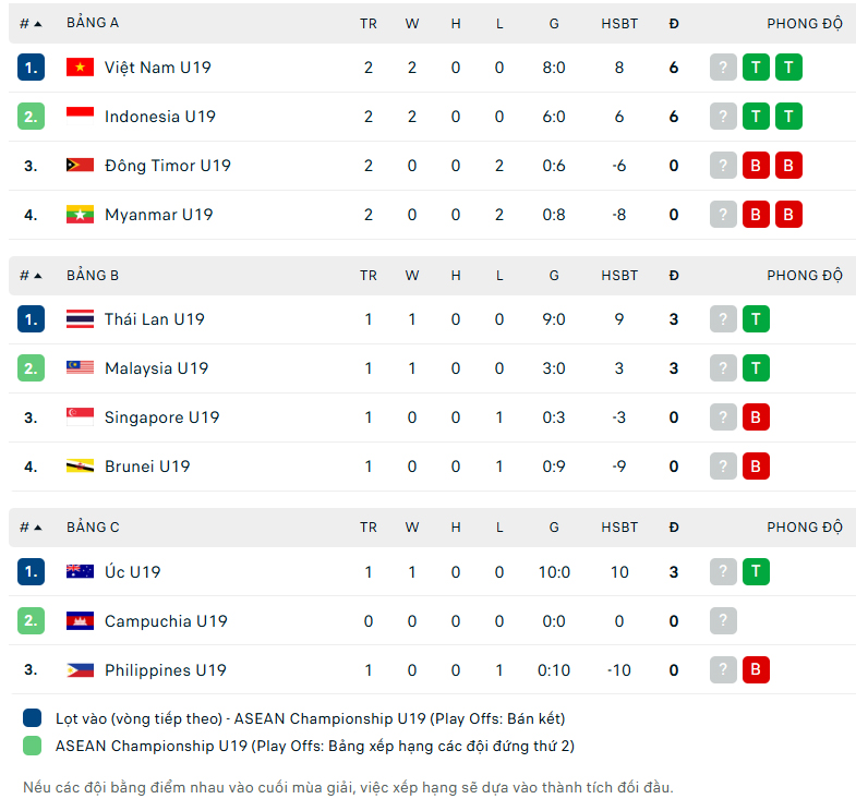 U19 Indonesia thắng U19 Timor Leste, sẽ tranh ngôi nhất bảng với U19 Việt Nam ở giải U19 Đông Nam Á - Ảnh 2.