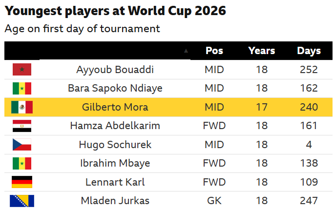 Những điều thú vị về tuổi tác tại World Cup 2026: Ronaldo già thứ hai, trẻ nhất 17 tuổi - Ảnh 2.