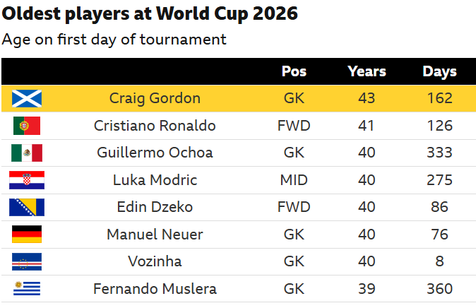 Những điều thú vị về tuổi tác tại World Cup 2026: Ronaldo già thứ hai, trẻ nhất 17 tuổi - Ảnh 4.